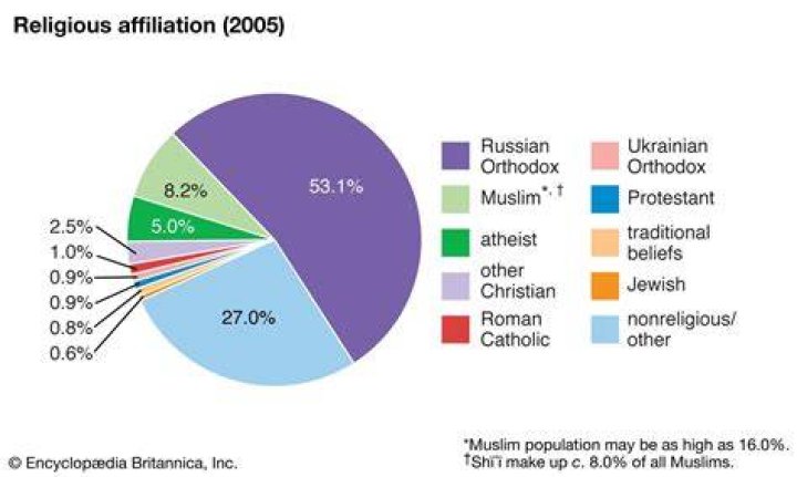 Which religion is most in Russia?