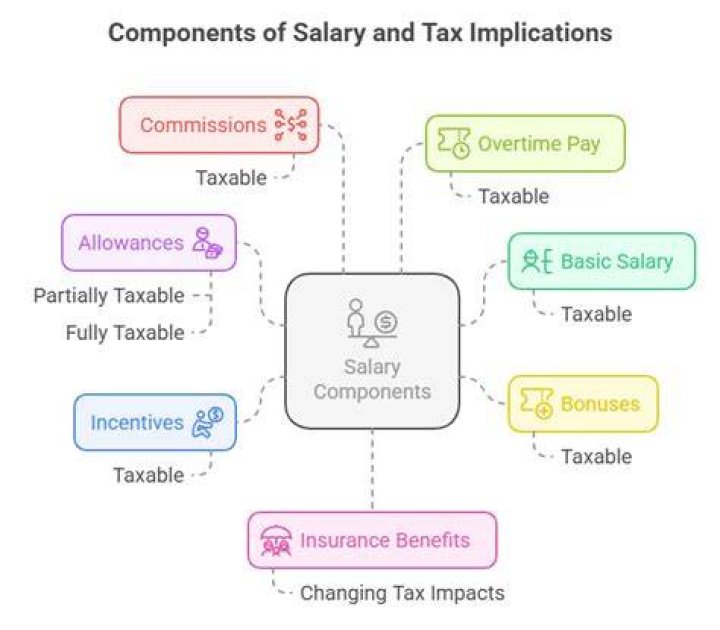 Which salary components are taxable?