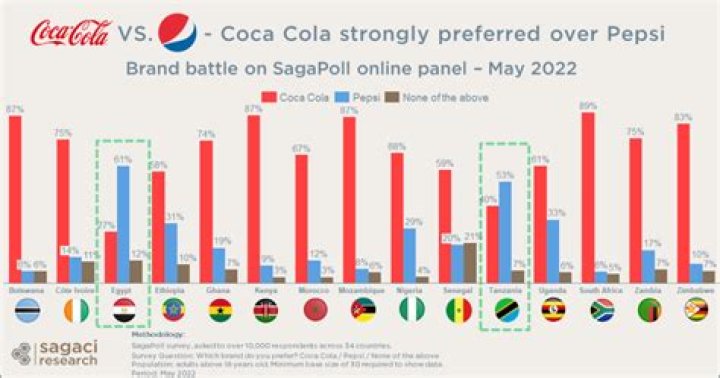 Which sells more Coke or Pepsi 2020?