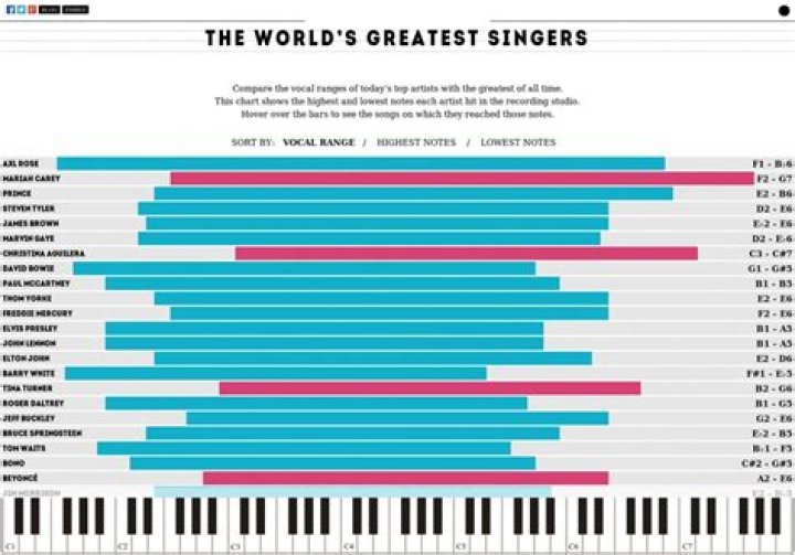 Which singer has the largest vocal range?