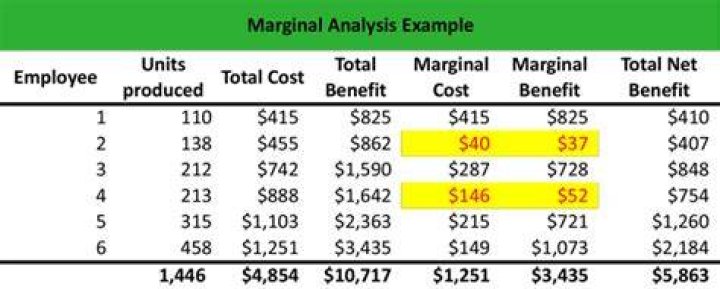 Which situation is an example of marginal analysis?
