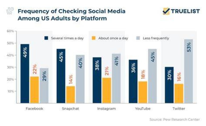Which social media platform is the most addictive?
