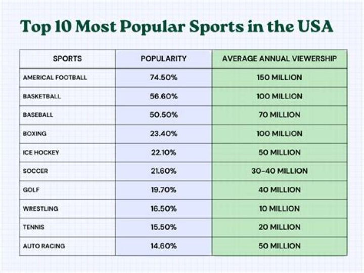 Which sport is most popular in USA?
