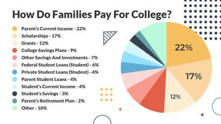Which states require parents to pay for college?