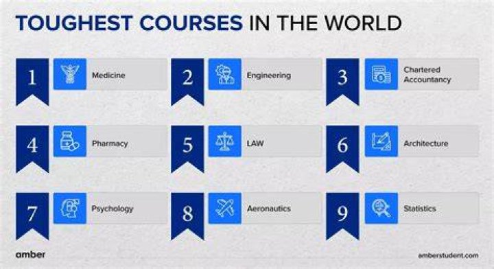 Which subject is very hard in the world?
