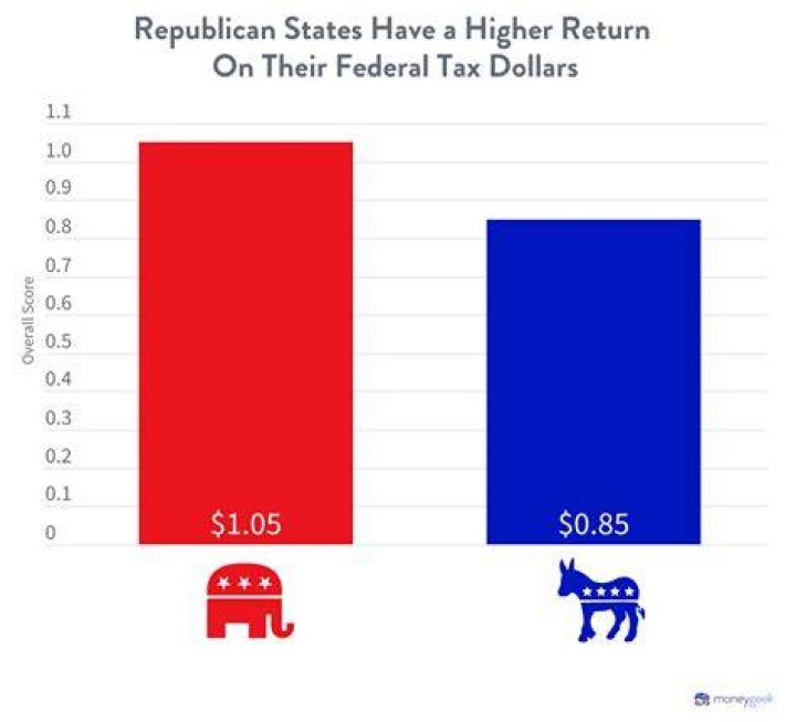 Which tax return is more state or federal?