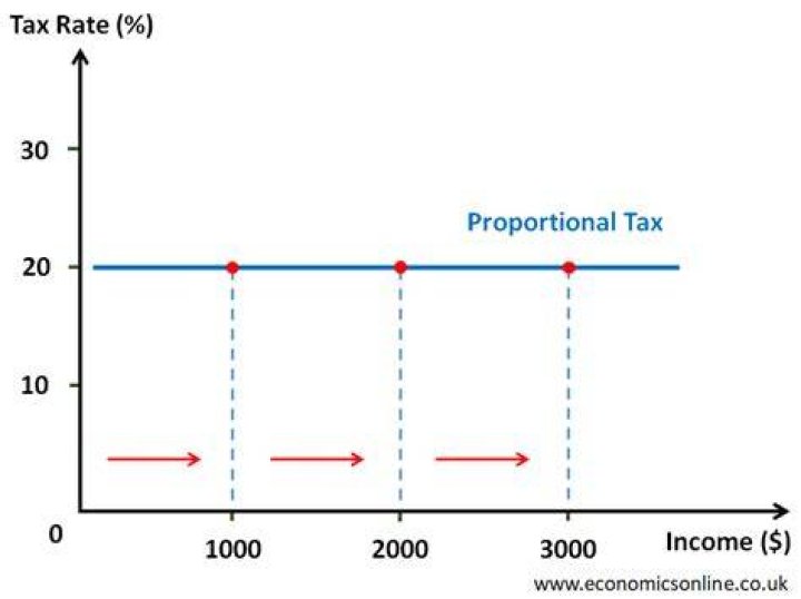 Which taxes can be proportional?