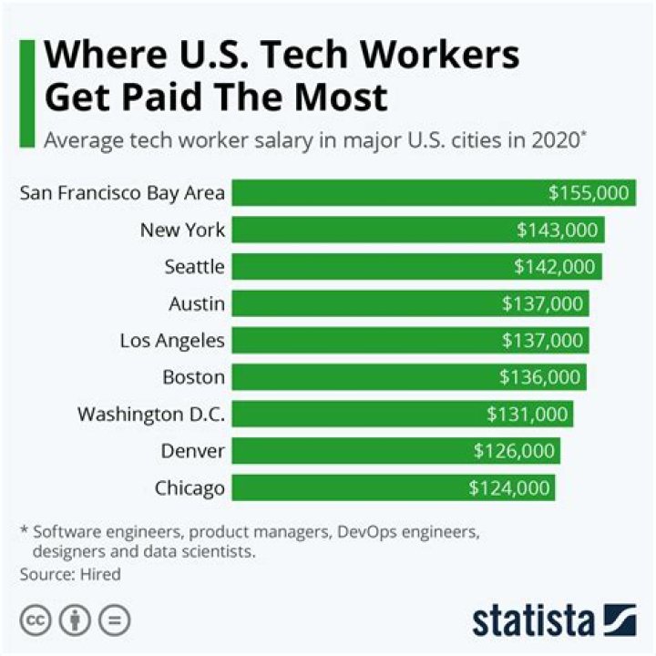 Which Technician gets paid the most?