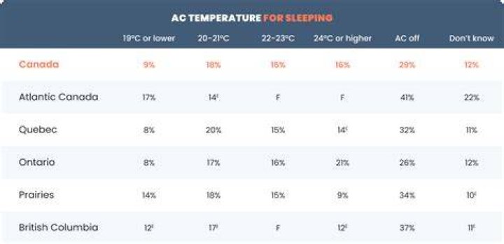 Which temperature is best for AC?