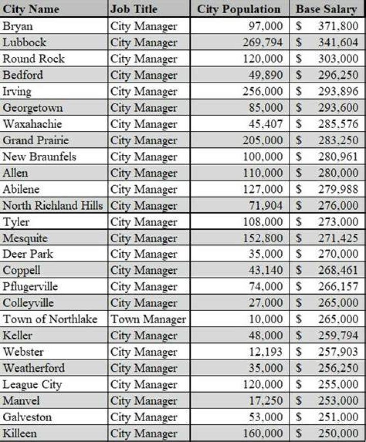 Which Texas city manager has the highest salary?