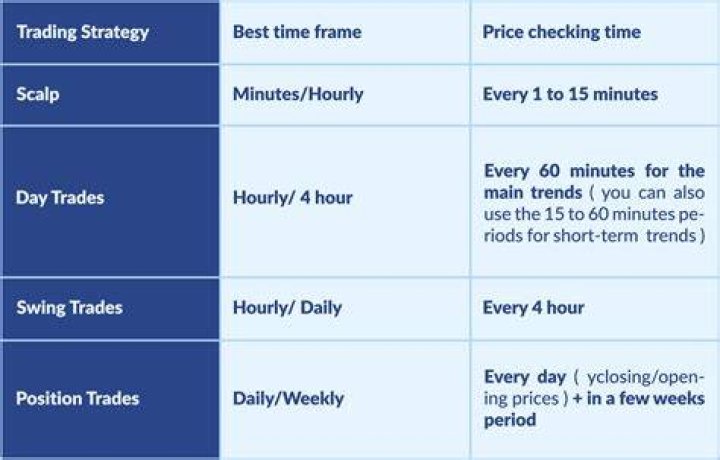 Which timeframe is best for short term trading?