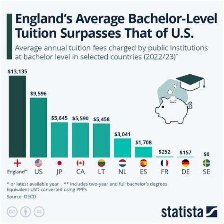 Which university has the lowest tuition in the US?