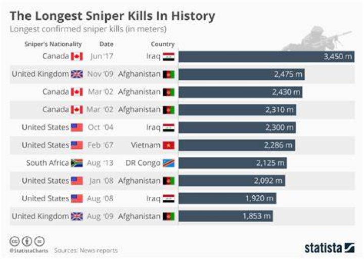 Which US sniper has the most kills?