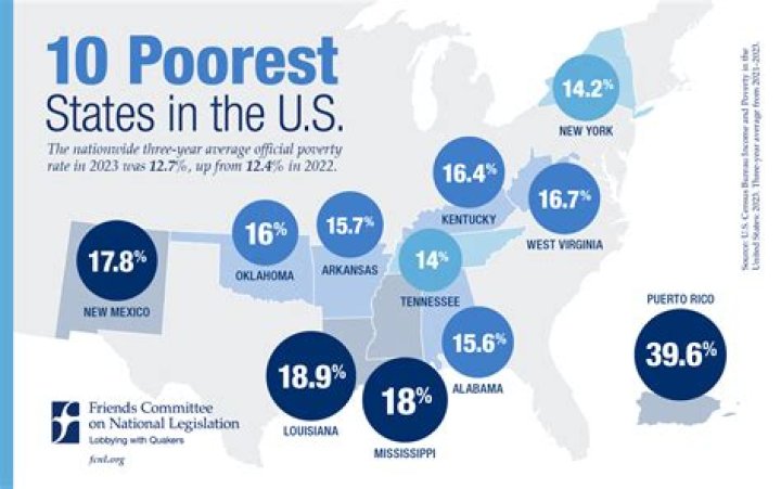 Which US state is the poorest?