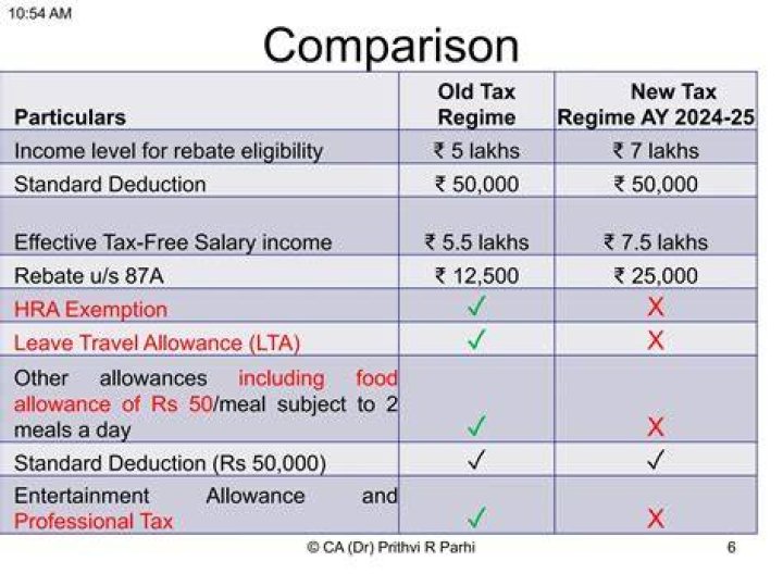 Who are exempted from paying tax in India?