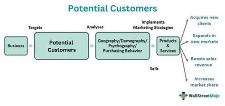 Who are my potential customers examples?