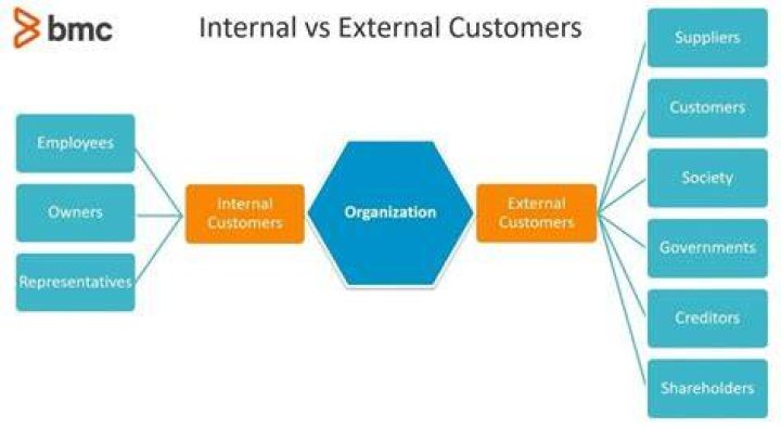 Who are your internal and external customers?
