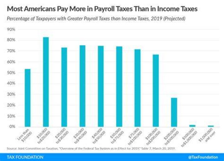 Who bears the burden of payroll taxes?