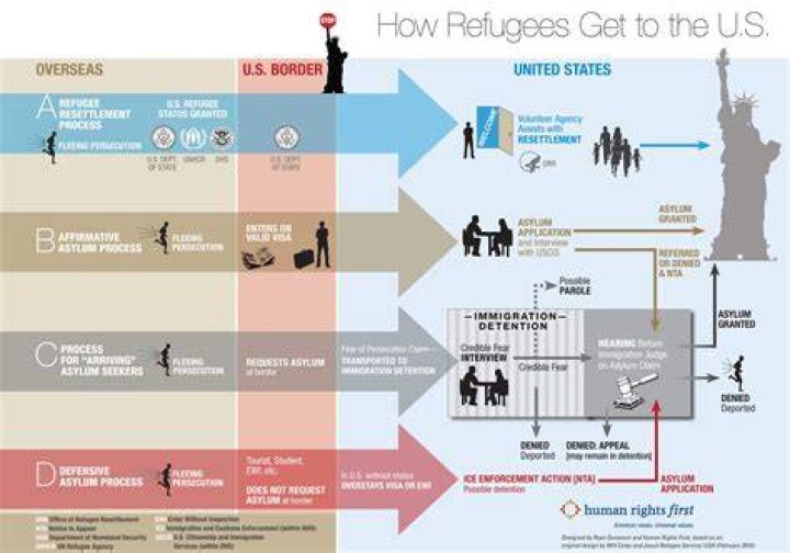 Who can get asylum in USA?