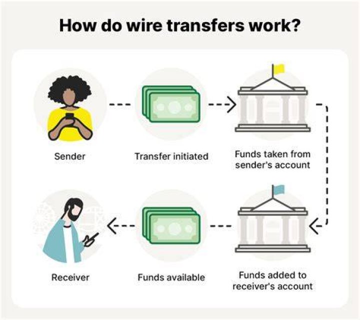 Who can send a wire transfer?