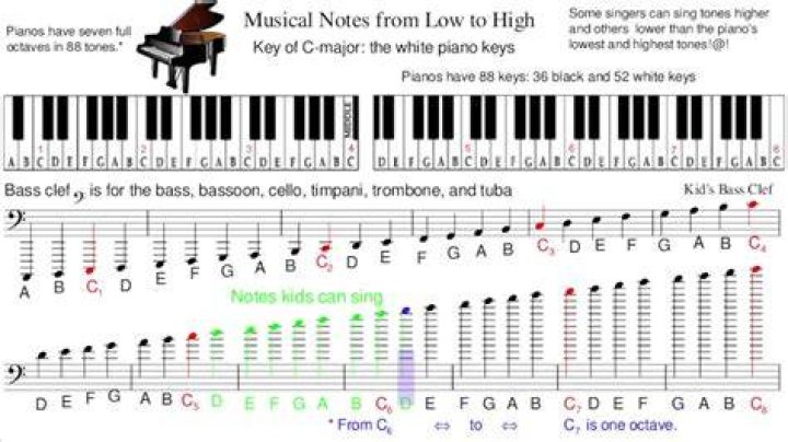 Who can sing the lowest note?