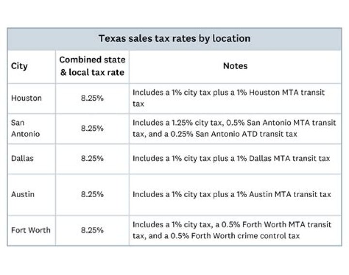 Who controls sales tax in Texas?