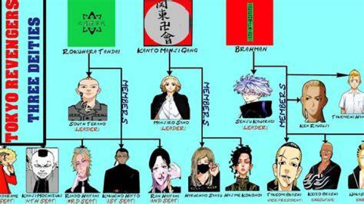 Who died on 3 deities in Tokyo Revengers?