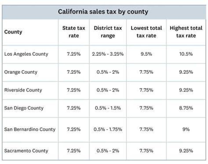Who do you pay California sales tax to?