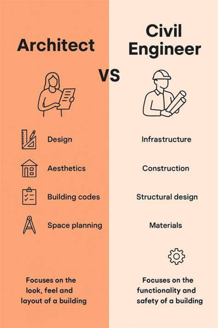 Who earns more an architect or a civil engineer?