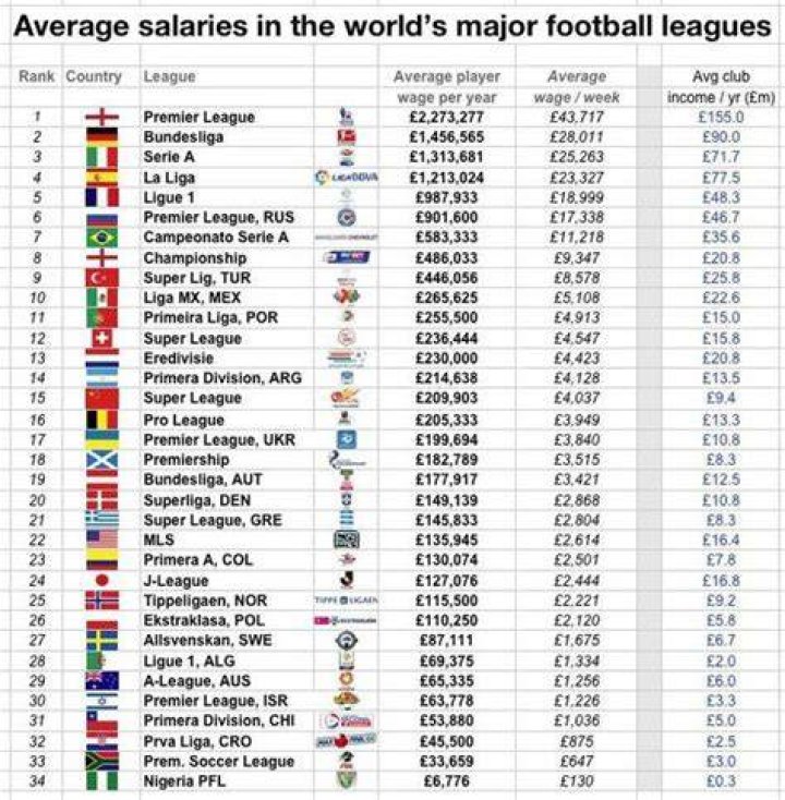 Who earns the highest annual salary in soccer?