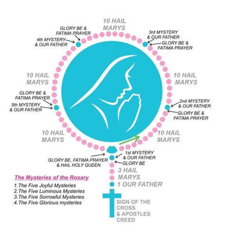Who first started the rosary?