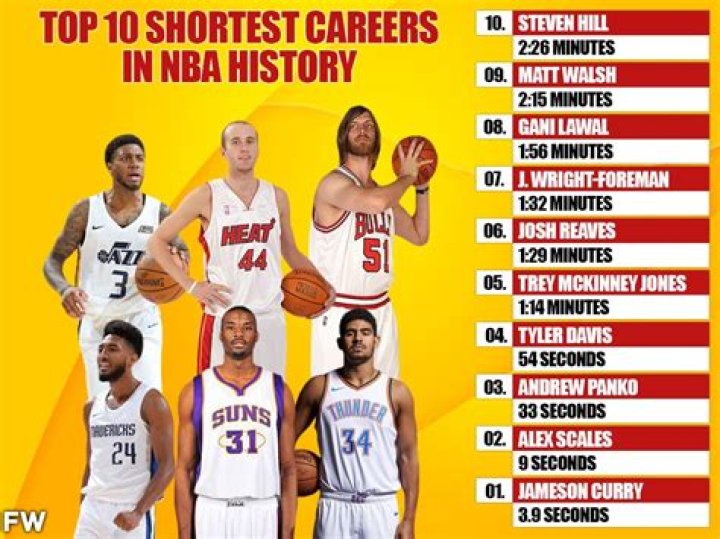 Who had the shortest NBA career?