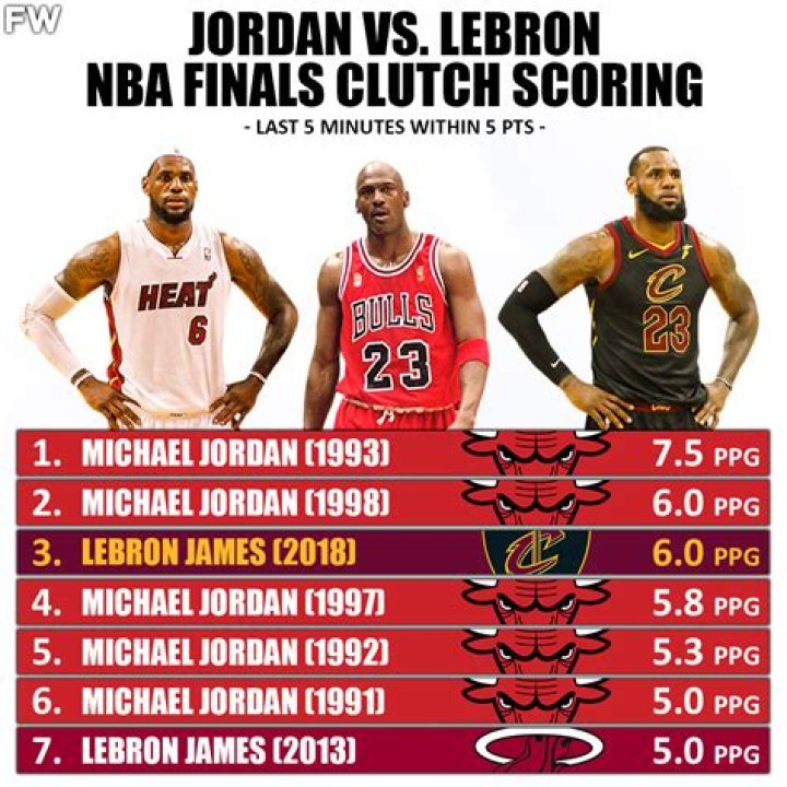 Who has more clutch Jordan or LeBron?