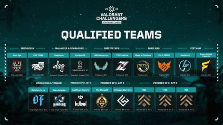 Who has qualified for Valorant challengers?
