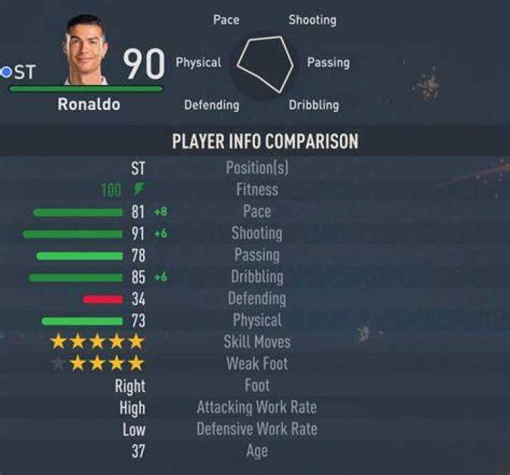 Who has the highest overall in FIFA 14?