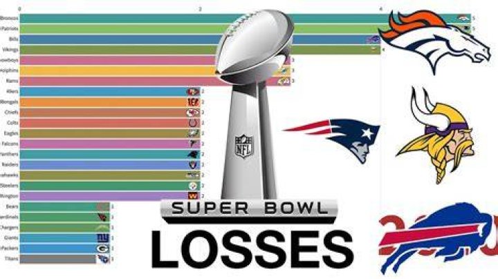 Who has the most Super Bowl losses without a win?