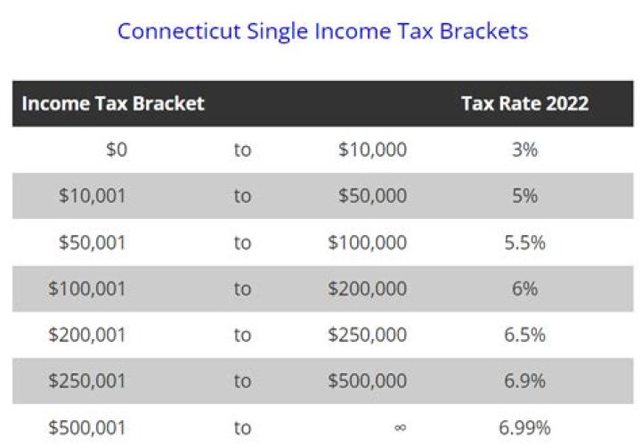 Who has to pay CT state income tax?