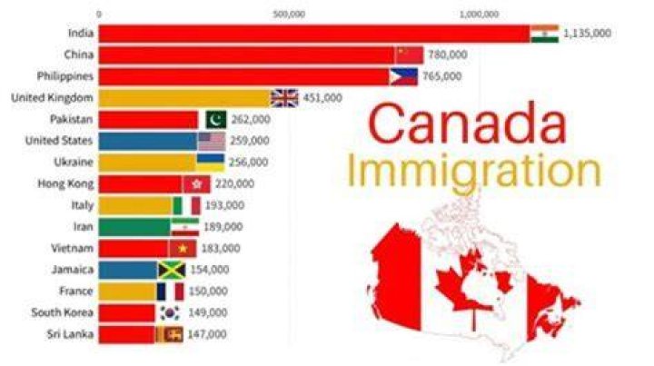 Who immigrated to Canada in the 2000s?