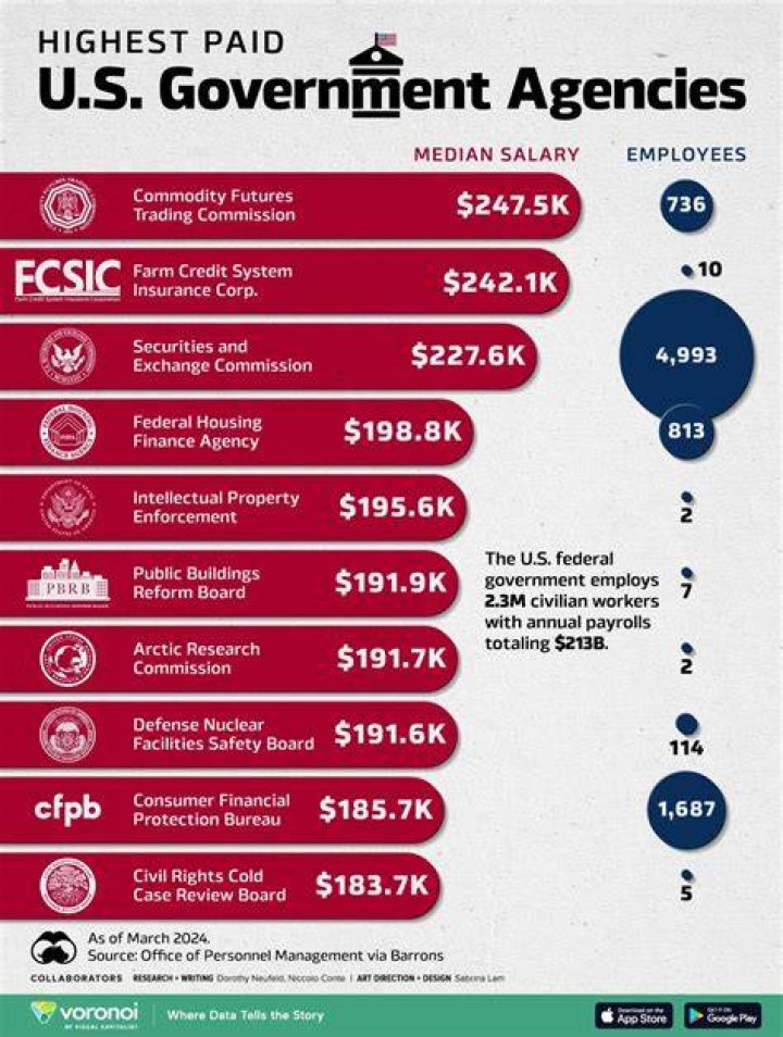 Who in government gets paid the most?