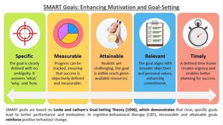 Who invented smart goal theory?