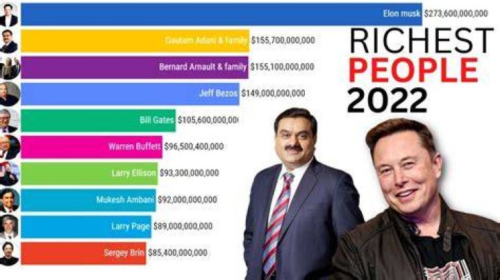 Who is 2nd richest man in world?