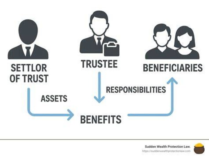 Who is considered a beneficiary of a trust?