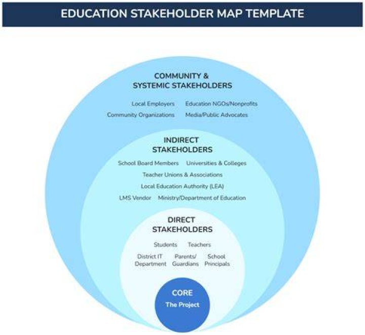 Who is considered a stakeholder in education?