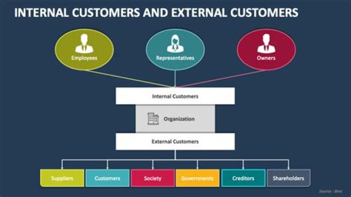 Who is considered an external customer?