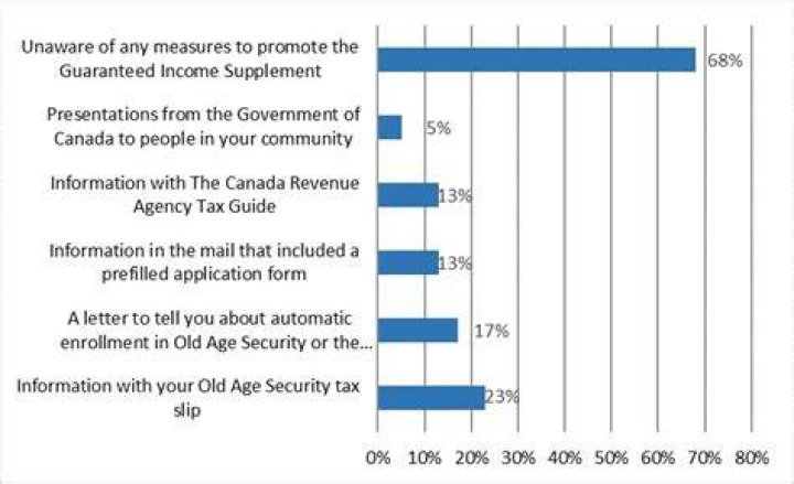 Who is eligible for guaranteed income supplement?