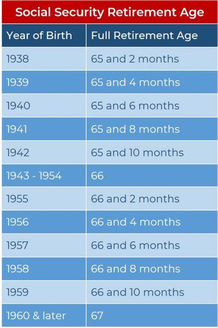 Who is eligible for Social Security at full retirement age?