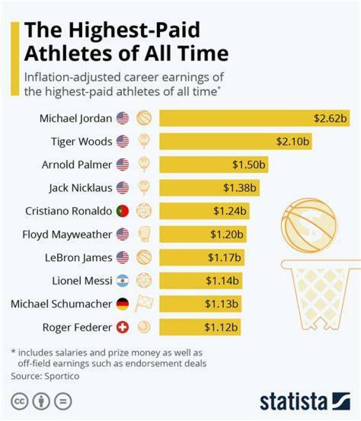 Who is highest-paid athlete of all time?