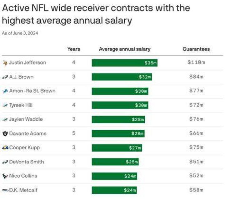 Who Is Highest Paid WR in NFL?