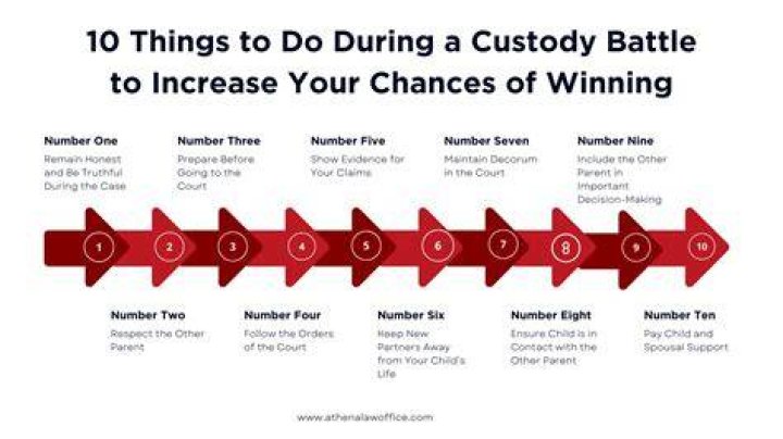 Who is more likely to Win a custody battle?