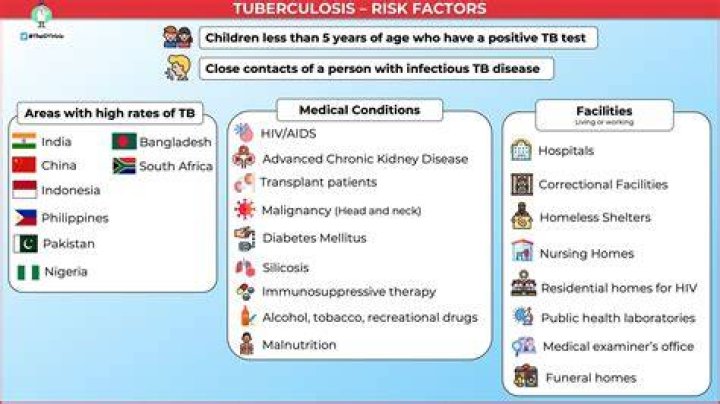 Who is most at risk for tuberculosis?